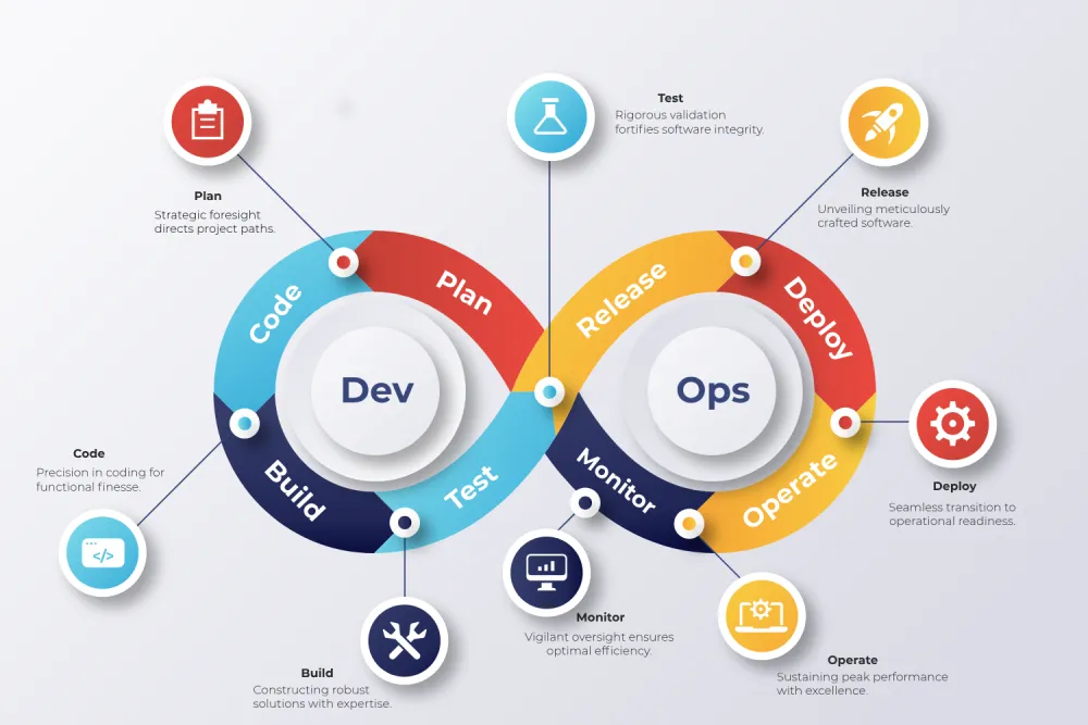 Development Process | Scalent , Golang Development Company